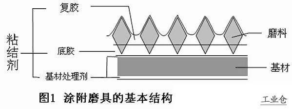 涂附磨具的基本结构 涂附磨具的基本结构