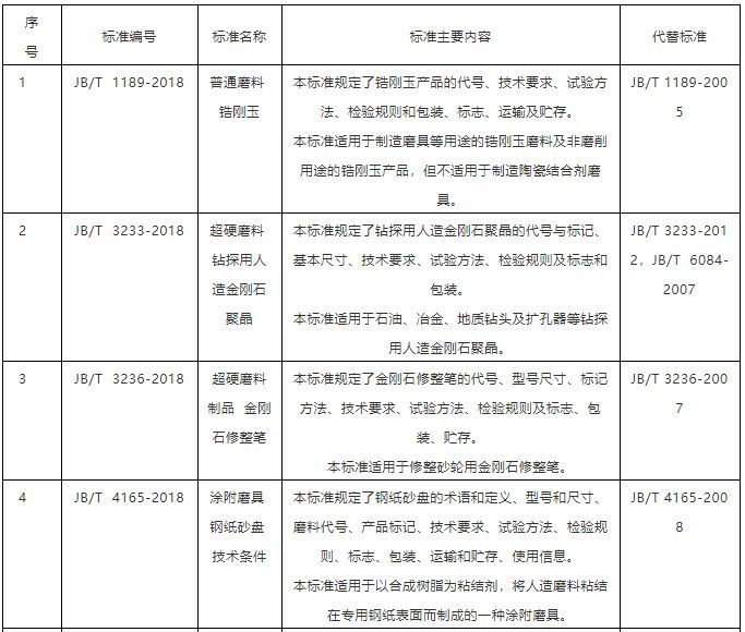 10项磨料磨具行业标准 10项磨料磨具行业标准