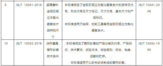 10项磨料磨具行业标准 10项磨料磨具行业标准