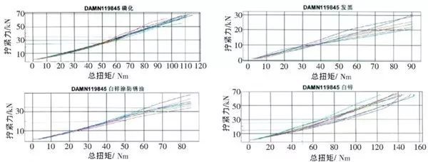 总扭矩与轴向力的关系