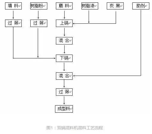 粉尘悬浮