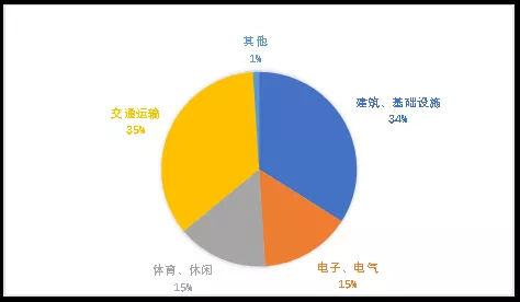 按应用领域划分的欧洲GFRP产量