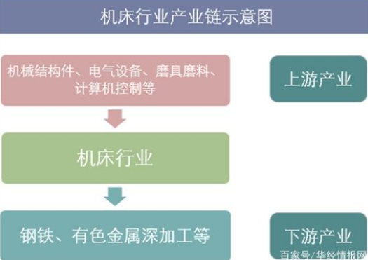 机床行业产业链示意图