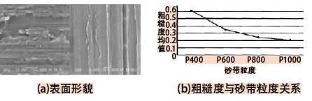 砂带磨削