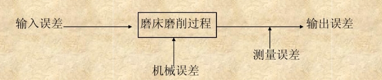 砂带磨削中的误差与控制