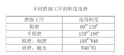 不同磨削工序的粒度选择