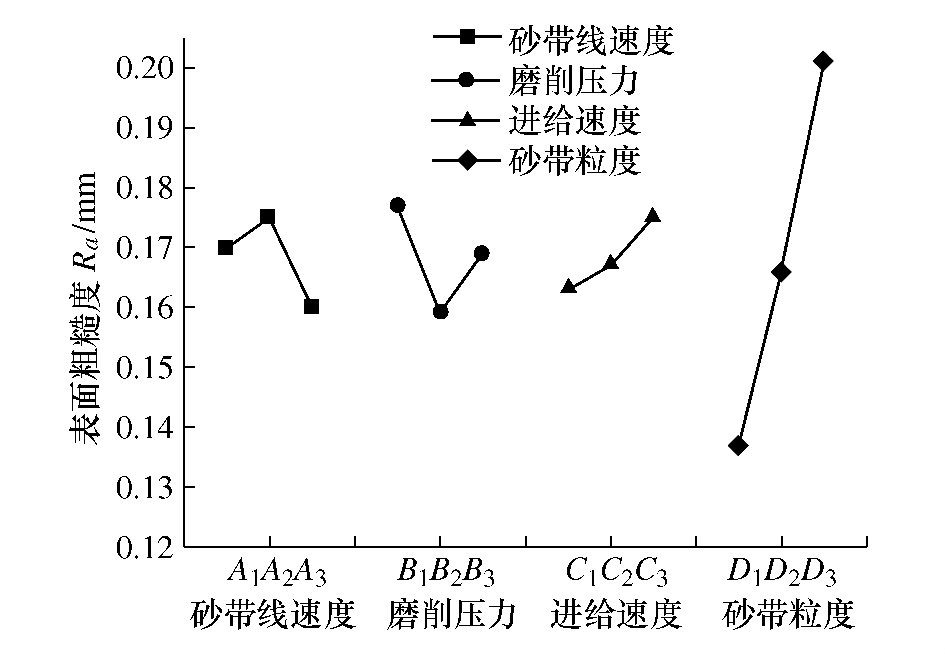 TiAl 基合金表面粗糙度正交试验极差分析